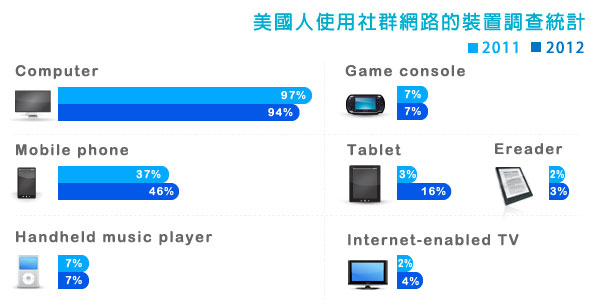 美国人使用社群网路调查